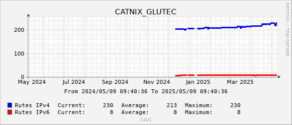 Glutec